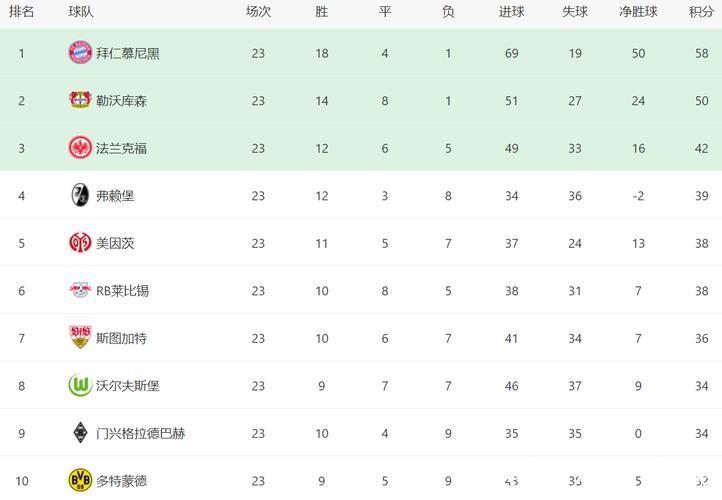 德甲最新积分战报 莱比锡不敌弱旅 拜仁或提前3 德甲最新积分战报 莱比锡不敌弱旅 拜仁或提前3