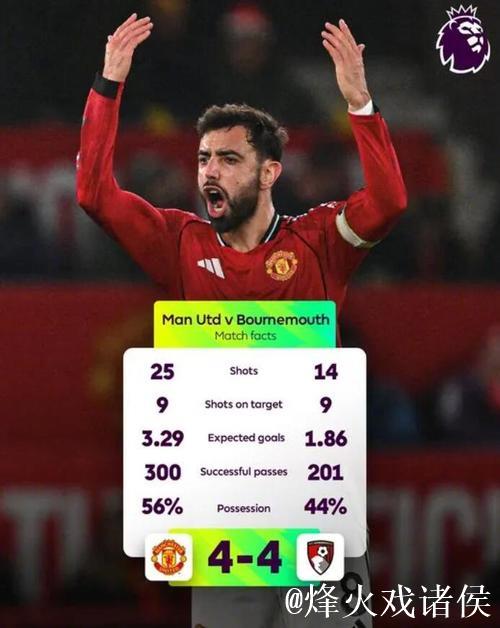 曼联4比4伯恩茅斯创英超单场39次射门纪录
