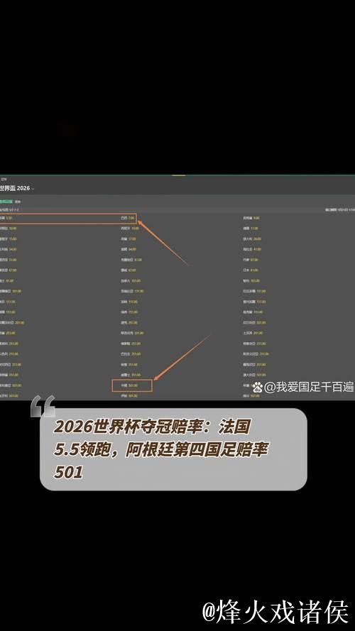 世界杯夺冠赔率:巴法西3强并列第1 国足1赔501 世界杯夺冠赔率:巴法西3强并列第1 国足1赔501